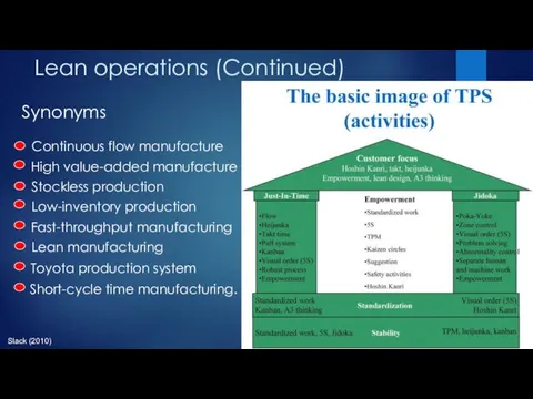 Synonyms Lean operations (Continued) Slack (2010)