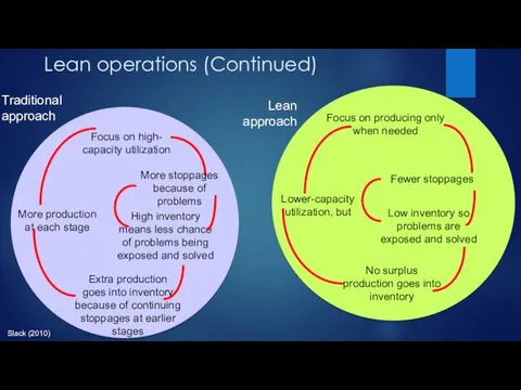 Focus on producing only when needed Focus on high- capacity utilization Lean operations (Continued) Slack (2010)