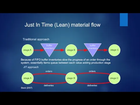 Traditional approach JIT approach Just In Time (Lean) material flow