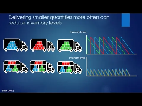 Delivering smaller quantities more often can reduce inventory levels Slack (2010)