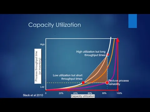 0 20% 40% 60% 80% 100% Capacity utilization Low X