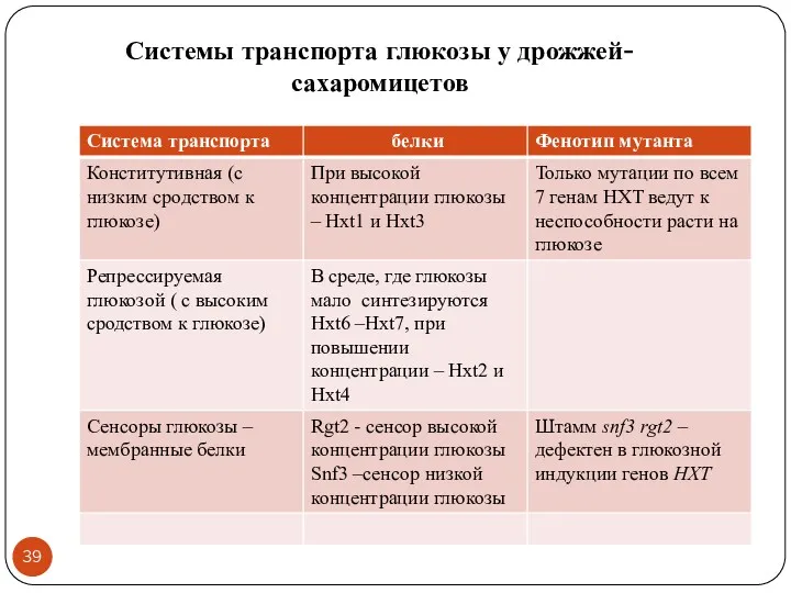 Системы транспорта глюкозы у дрожжей-сахаромицетов