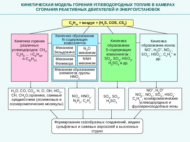 Формирование газообразных соединений, жидких сульфатных и сажевых аэрозолей в выхлопных