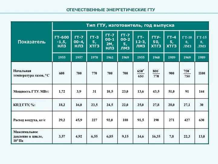 ОТЕЧЕСТВЕННЫЕ ЭНЕРГЕТИЧЕСКИЕ ГТУ