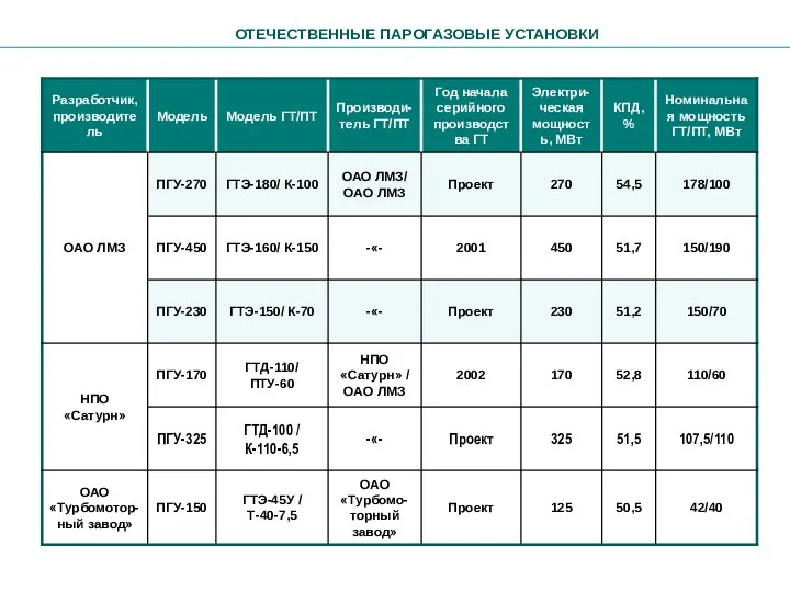 ОТЕЧЕСТВЕННЫЕ ПАРОГАЗОВЫЕ УСТАНОВКИ