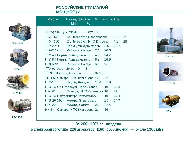 РОССИЙСКИЕ ГТУ МАЛОЙ МОЩНОСТИ ТЭС-75 Калуга, ОКБМ 0.075 12 ГТЭ-1500