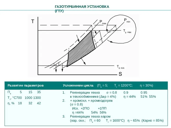 ГАЗОТУРБИННАЯ УСТАНОВКА (ГТУ) Развитие параметров Пк 5 15 35 Тг,