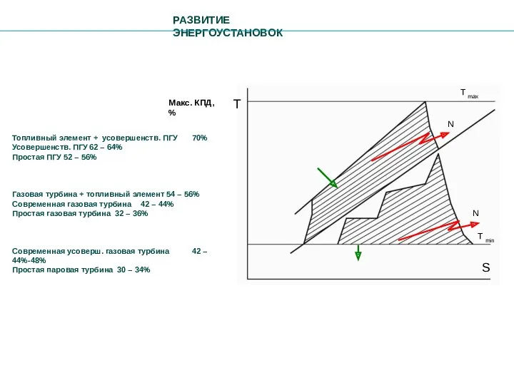 T T max T min S N N Макс. КПД,