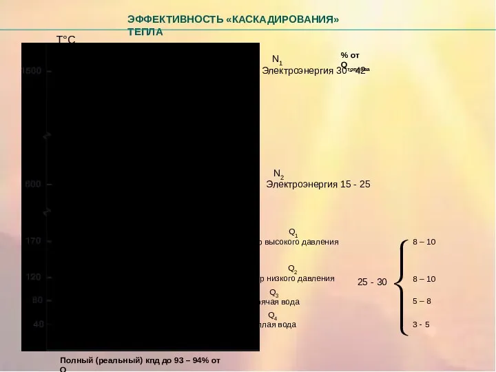 ЭФФЕКТИВНОСТЬ «КАСКАДИРОВАНИЯ» ТЕПЛА 8 – 10 8 – 10 5