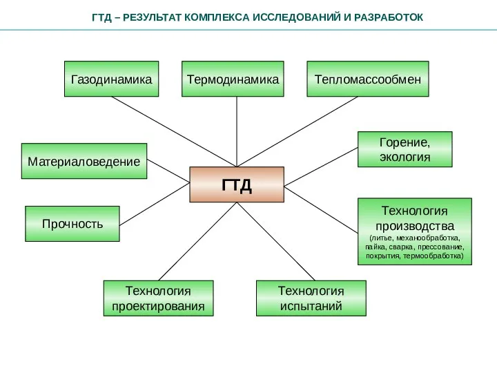 ГТД – РЕЗУЛЬТАТ КОМПЛЕКСА ИССЛЕДОВАНИЙ И РАЗРАБОТОК Газодинамика Термодинамика Тепломассообмен