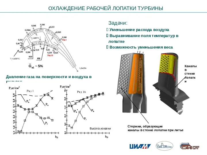 ОХЛАЖДЕНИЕ РАБОЧЕЙ ЛОПАТКИ ТУРБИНЫ Задачи: Уменьшение расхода воздуха Выравнивание поля