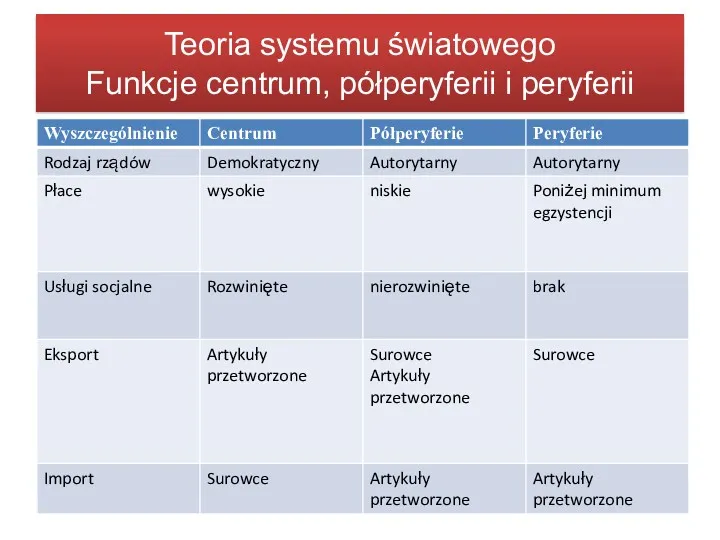 Teoria systemu światowego Funkcje centrum, półperyferii i peryferii