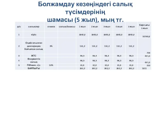 Болжамдау кезеңіндегі салық түсімдерінің шамасы (5 жыл), мың тг.