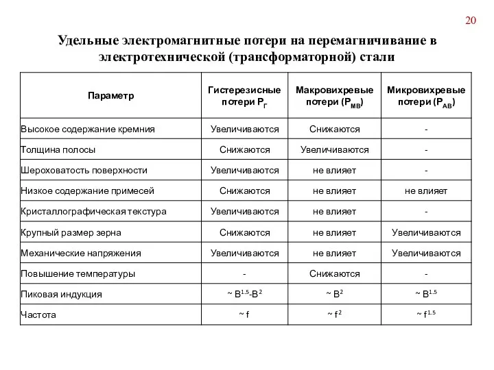 Удельные электромагнитные потери на перемагничивание в электротехнической (трансформаторной) стали