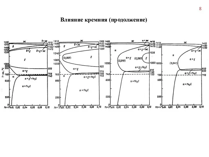 Влияние кремния (продолжение)