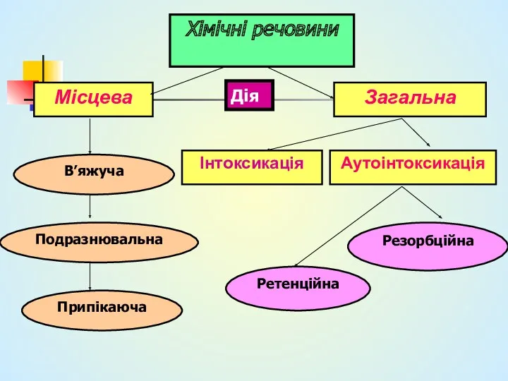 Хімічні речовини Місцева В’яжуча Загальна Дія Аутоінтоксикація Інтоксикація Подразнювальна Припікаюча Ретенційна Резорбційна