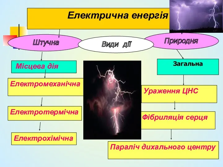 Електрична енергія Місцева дія Загальна Природня Штучна Види дії Електромеханічна