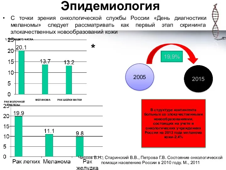 Эпидемиология С точки зрения онкологической службы России «День диагностики меланомы»