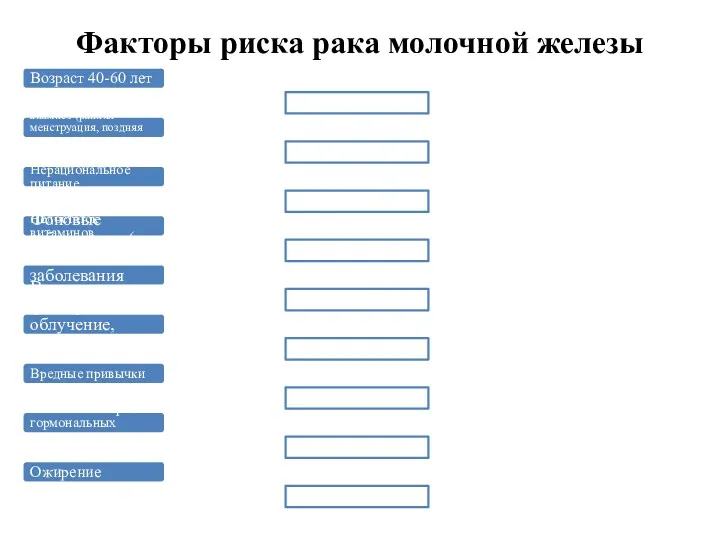 Факторы риска рака молочной железы Возраст 40-60 лет Репродуктивный анамнез