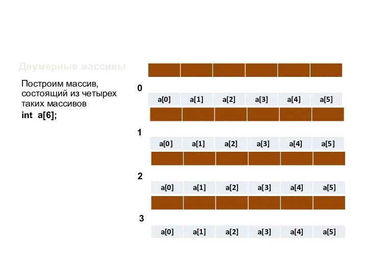 Двумерные массивы Построим массив, состоящий из четырех таких массивов int a[6]; 0 1 2 3