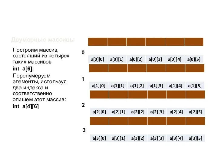 Двумерные массивы Построим массив, состоящий из четырех таких массивов int