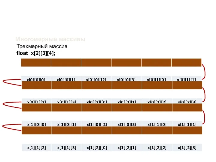 Многомерные массивы Трехмерный массив float x[2][3][4];
