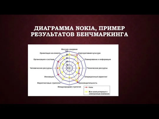 ДИАГРАММА NOKIA, ПРИМЕР РЕЗУЛЬТАТОВ БЕНЧМАРКИНГА