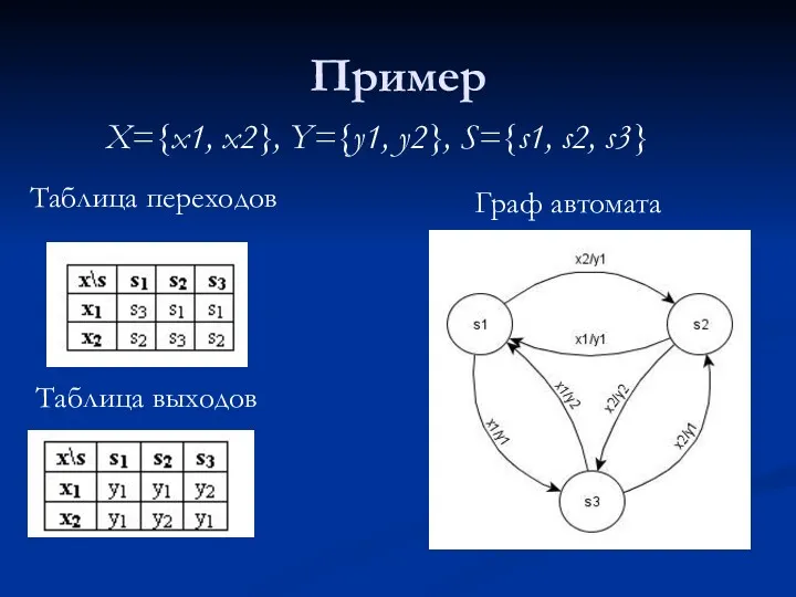 Пример X={x1, x2}, Y={y1, y2}, S={s1, s2, s3} Таблица переходов Таблица выходов Граф автомата