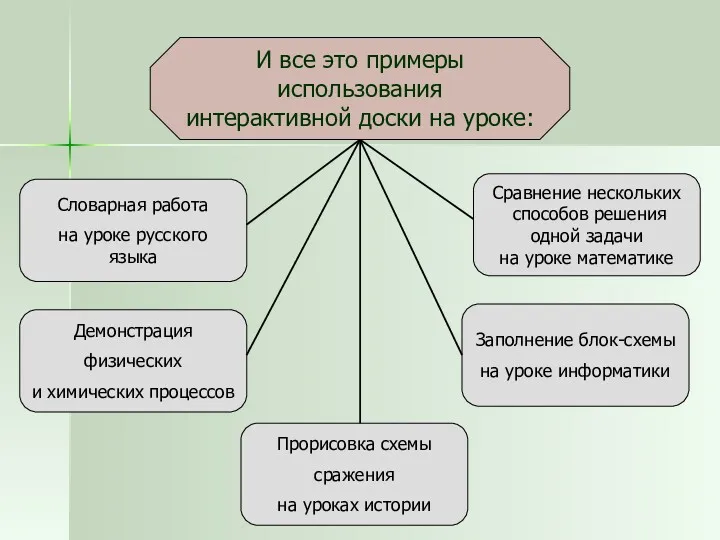 И все это примеры использования интерактивной доски на уроке: Словарная