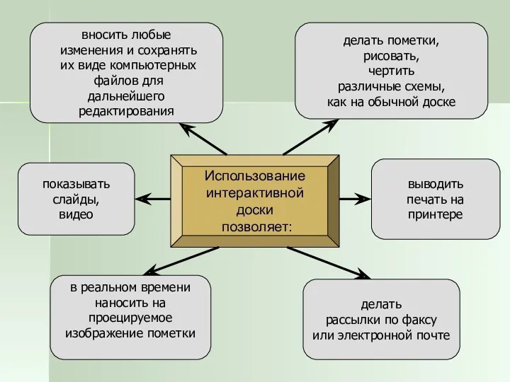 Использование интерактивной доски позволяет: показывать слайды, видео делать пометки, рисовать, чертить различные схемы,