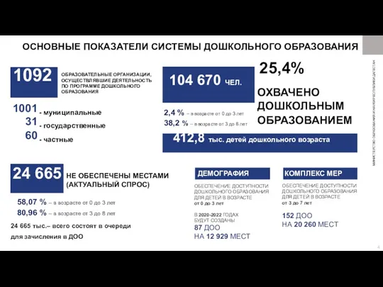 ОСНОВНЫЕ ПОКАЗАТЕЛИ СИСТЕМЫ ДОШКОЛЬНОГО ОБРАЗОВАНИЯ ОХВАЧЕНО ДОШКОЛЬНЫМ ОБРАЗОВАНИЕМ 2,4 % – в возрасте