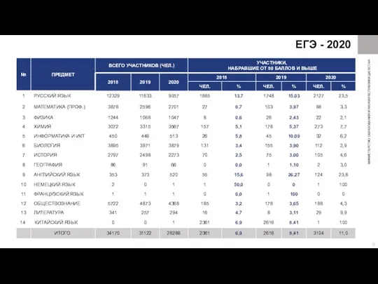 ЕГЭ - 2020 МИНИСТЕРСТВО ОБРАЗОВАНИЯ И НАУКИ РЕСПУБЛИКИ ДАГЕСТАН 6