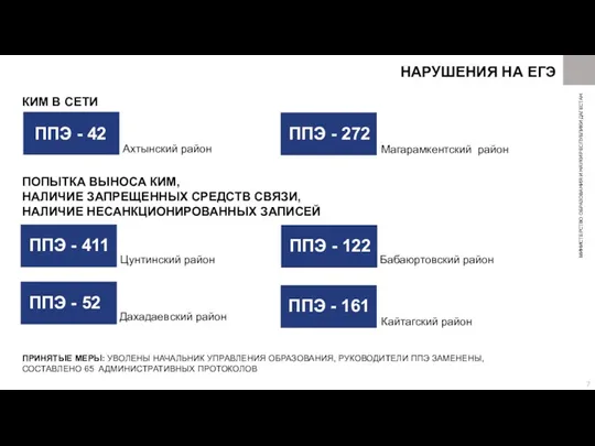 НАРУШЕНИЯ НА ЕГЭ Ахтынский район ПОПЫТКА ВЫНОСА КИМ, НАЛИЧИЕ ЗАПРЕЩЕННЫХ СРЕДСТВ СВЯЗИ, НАЛИЧИЕ