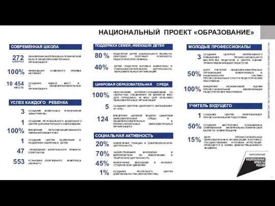 СОВРЕМЕННАЯ ШКОЛА НАЦИОНАЛЬНЫЙ ПРОЕКТ «ОБРАЗОВАНИЕ» УСПЕХ КАЖДОГО РЕБЕНКА 40% РОДИТЕЛЕЙ