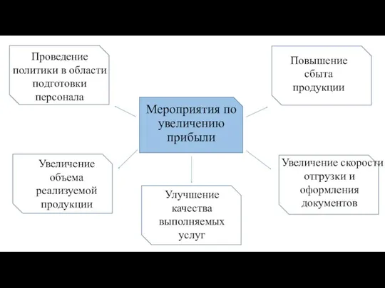 Мероприятия по увеличению прибыли Увеличение объема реализуемой продукции Проведение политики