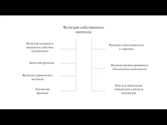 Функции собственного капитала Функция создания и введения в действие организации