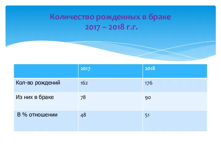 Количество рожденных в браке 2017 – 2018 г.г.