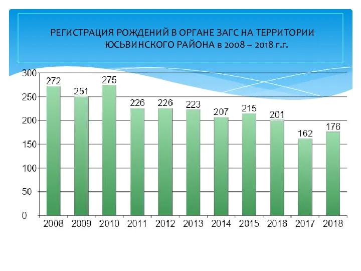 РЕГИСТРАЦИЯ РОЖДЕНИЙ В ОРГАНЕ ЗАГС НА ТЕРРИТОРИИ ЮСЬВИНСКОГО РАЙОНА в 2008 – 2018 г.г.