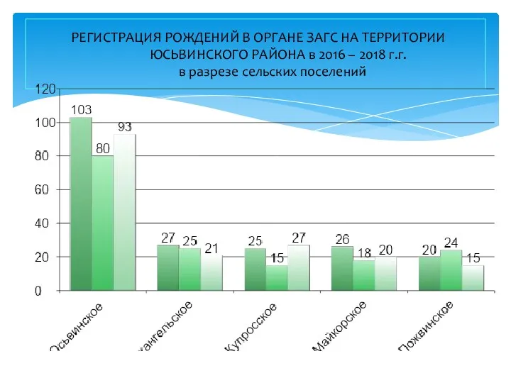 РЕГИСТРАЦИЯ РОЖДЕНИЙ В ОРГАНЕ ЗАГС НА ТЕРРИТОРИИ ЮСЬВИНСКОГО РАЙОНА в