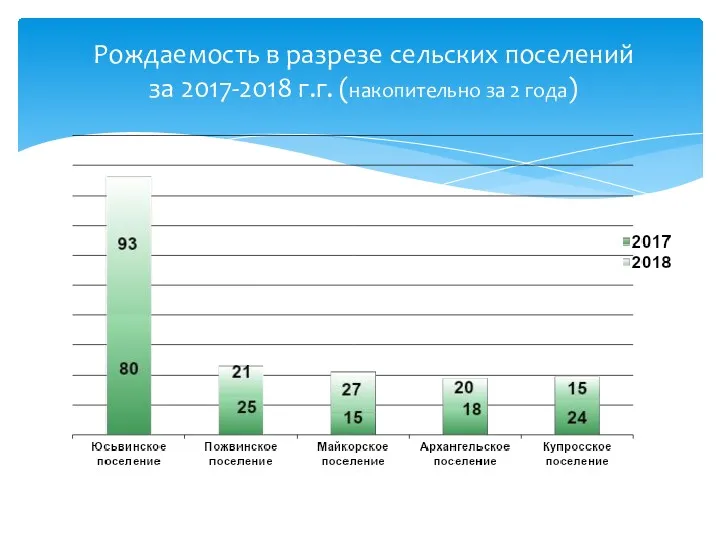 Рождаемость в разрезе сельских поселений за 2017-2018 г.г. (накопительно за 2 года)