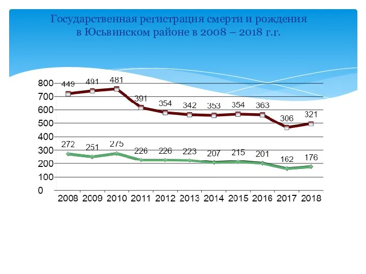 Государственная регистрация смерти и рождения в Юсьвинском районе в 2008 – 2018 г.г.