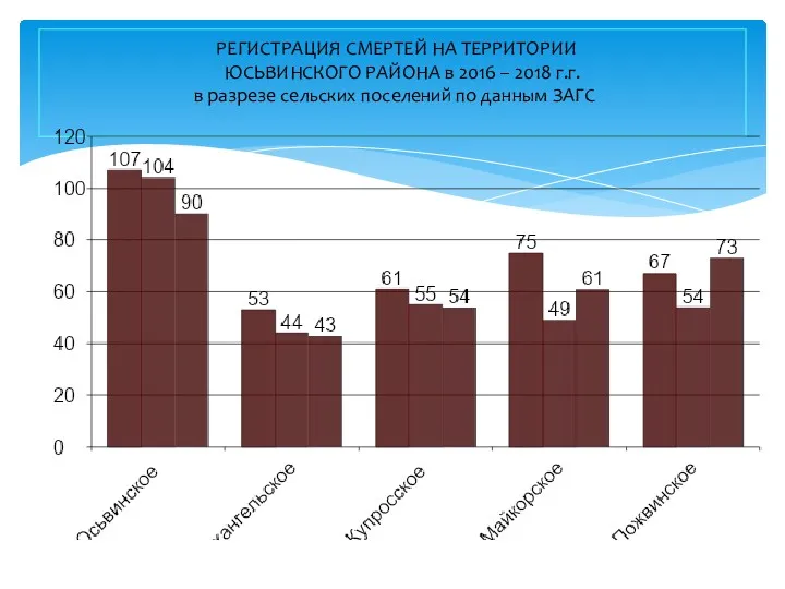 РЕГИСТРАЦИЯ СМЕРТЕЙ НА ТЕРРИТОРИИ ЮСЬВИНСКОГО РАЙОНА в 2016 – 2018