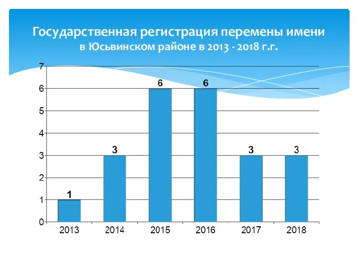 Государственная регистрация перемены имени в Юсьвинском районе в 2013 - 2018 г.г.