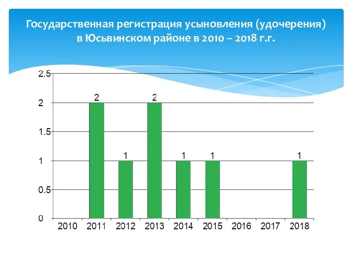 Государственная регистрация усыновления (удочерения) в Юсьвинском районе в 2010 – 2018 г.г.