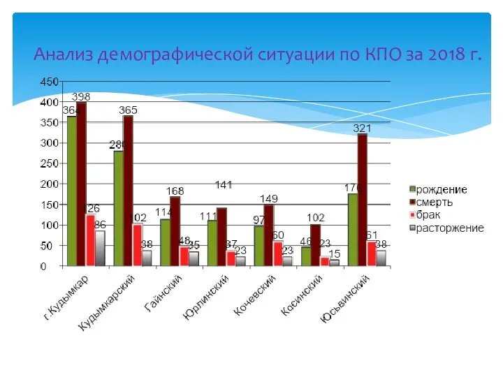 Анализ демографической ситуации по КПО за 2018 г.