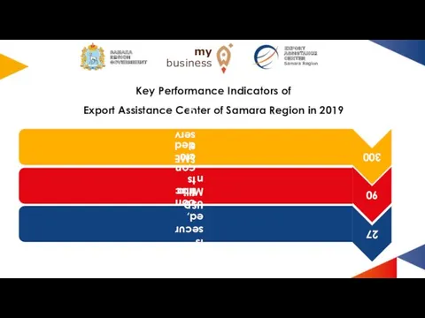 Key Performance Indicators of Export Assistance Center of Samara Region in 2019
