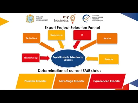 Воронка экспортных проектов Determination of current SME status Export Project Selection Funnel