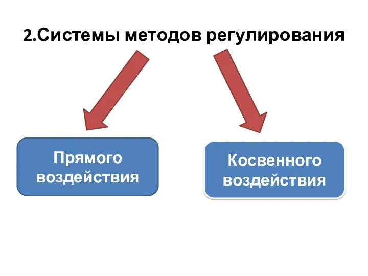 2.Системы методов регулирования Прямого воздействия Косвенного воздействия