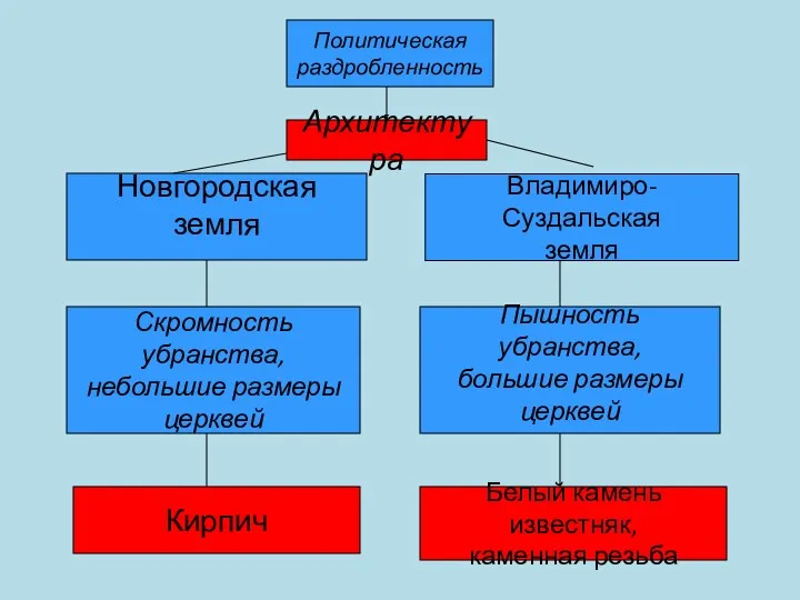 Политическая раздробленность Архитектура Новгородская земля Владимиро-Суздальская земля Скромность убранства, небольшие