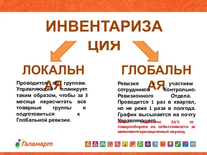 Лимит недостачи 0,6% от товарооборота по себестоимости за межинвентаризационный период.